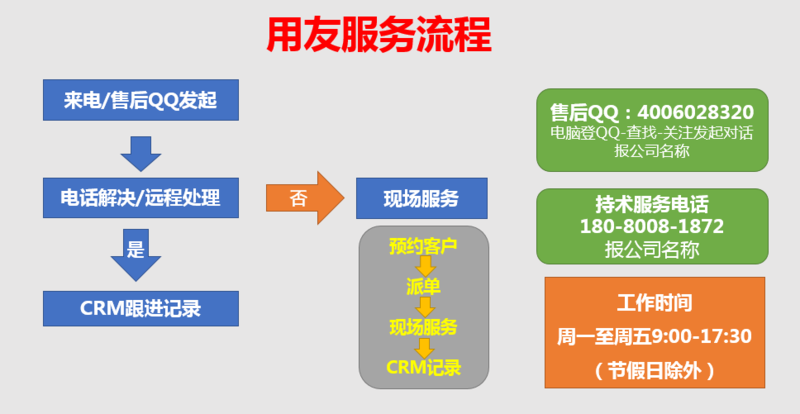 常规维护,远程服务,上门服务,升级服务,咨询服务,专项服务,培训服务